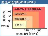 血圧の分類